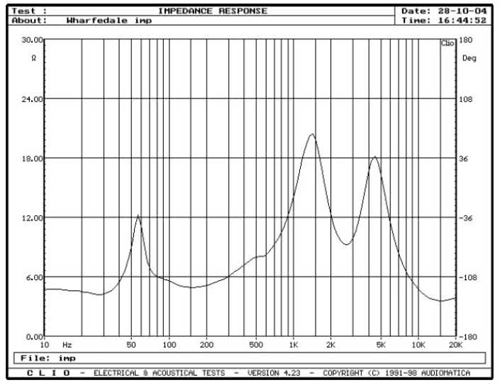 rys. 1. Diamond 9.6, charakterystyka modułu impedancji.