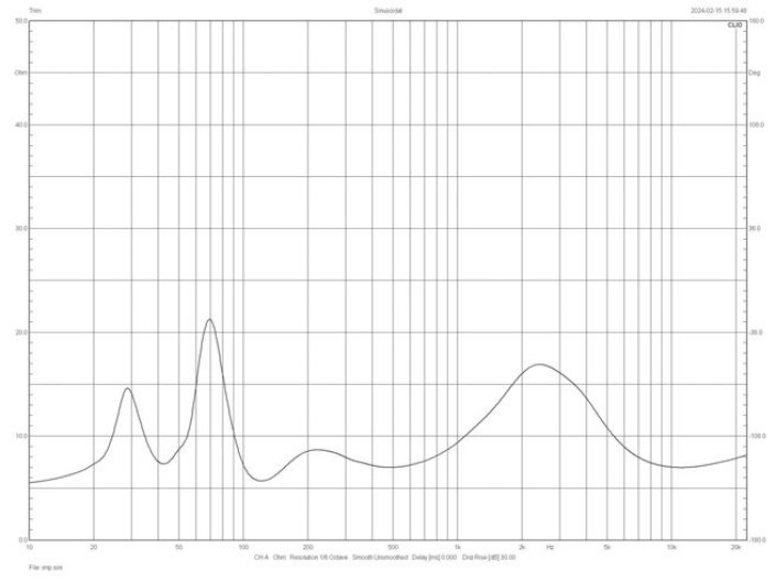 Rys. 3. Charakterystyka modułu impedancji