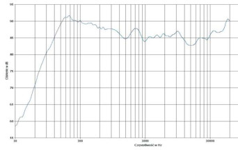 rys. 2. Diamond 9.6, charakterystyka przetwarzania w całym pasmie.
