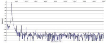Rys. 2. Zniekształcenia harmoniczne.