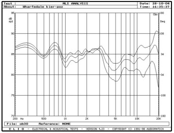 rys. 4. Diamond 9.6, charakterystyki przetwarzania w zakresie średnio-wysokotonowym, na osiach 0°, 15° i 30° w płaszczyźnie poziomej.