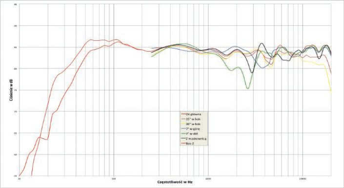 Rys. 1. Charakterystyka przetwarzania na różnych osiach.