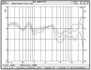 WHARFEDALE DIAMOND 9.6 - rys. 4. Diamond 9.6, charakterystyki przetwarzania w zakresie średnio-wysokotonowym, na osiach 0°, 15° i 30° w płaszczyźnie poziomej.