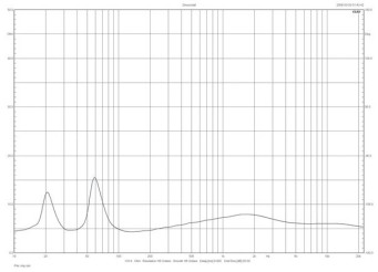 Rys. 1. Dali RUBICON 6 - charakterystyka modułu impedancji.