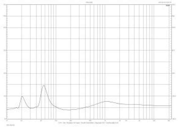 Rys. 2. Charakterystyka modułu impedancji.