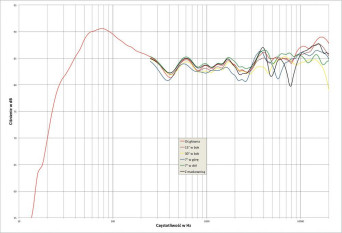 Rys. 2. Dali RUBICON 6 - charakterystyka przetwarzania w całym pasmie akustycznym, na różnych osiach.