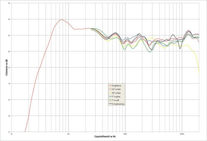 Rys.1. Falcon Acoustics R.A.M. Studio 30 - charakterystyka przetwarzania w całym pasmie akustycznym, na różnych osiach.