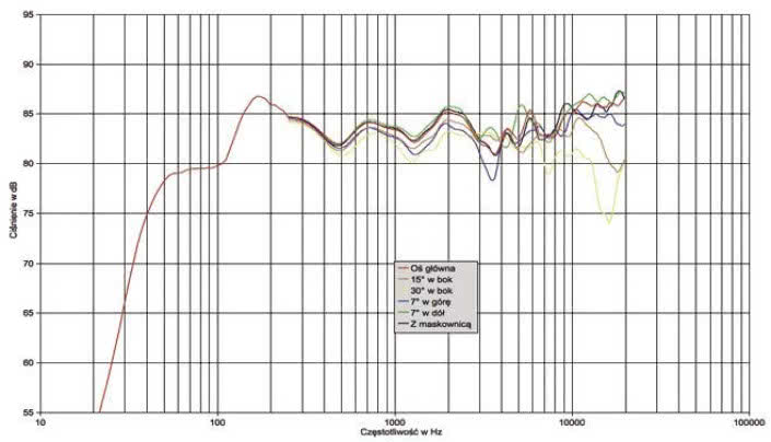 Rys. 1. Charakterystyka przetwarzania na różnych osiach.