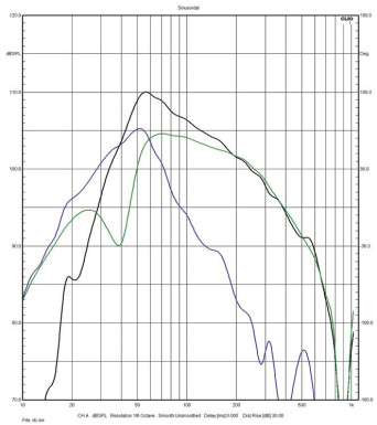 Rys. 4. Linn 150 - charakterystyki głośników
niskotonowych i bas-refleksu