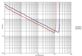 Rys. 3. THD +N / moc