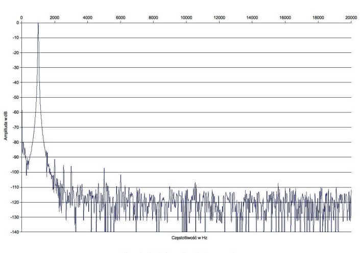 Rys. 2. Zniekształcenia harmoniczne.