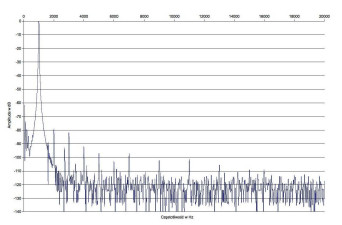 Rys. 2. Zniekształcenia harmoniczne.