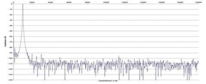 Rys. 2. Zniekształcenia harmoniczne