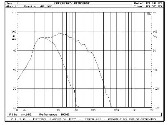 Rys. 1. Charakterystyki dla skrajnych pozycji regulatora górnej częstotliwości granicznej.