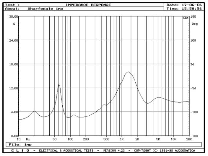 rys. 1. Evolution^2-40, charakterystyka modułu impedancji.