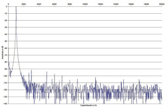 Rys. 2. Zniekształcenia harmoniczne.