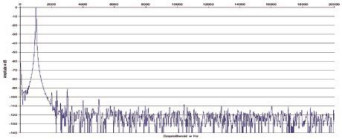 Rys. 2. Zniekształcenia harmoniczne.