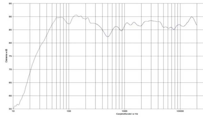 rys. 2. Evolution^2-40, charakterystyka przetwarzania w całym pasmie.
