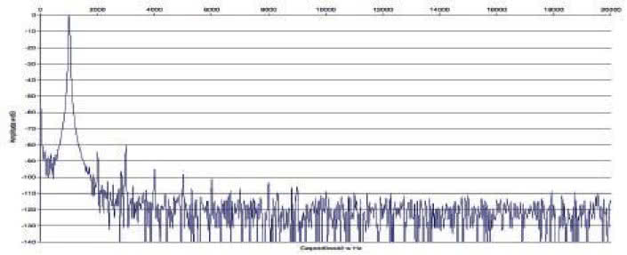 Rys. 2. Zniekształcenia harmoniczne.