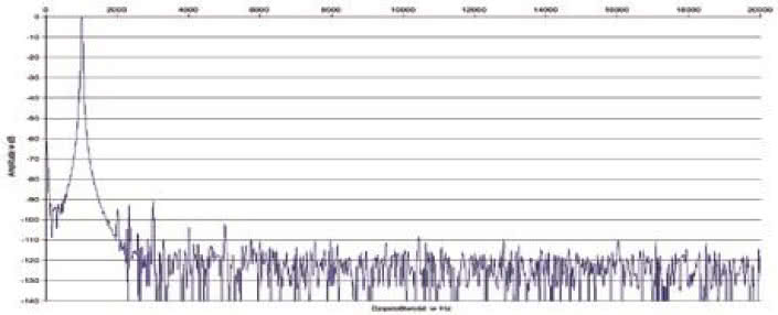 Rys. 2. Zniekształcenia harmoniczne.
