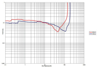 Rys. 3. THD +N / moc.