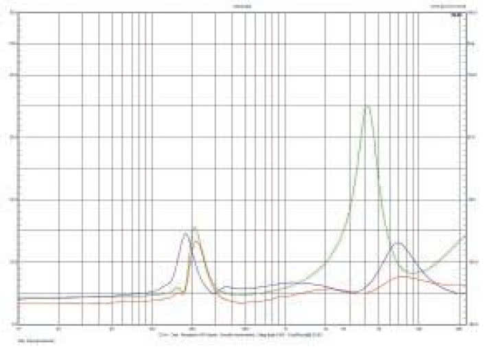 Rys. 1. Charakterystyki impedancji SSA-42 dla wszystkich trzech typów sekcji.