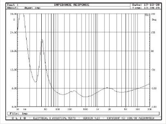 Rys. 2. Charakterystyka modułu impedancji.