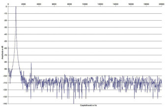 Rys.2.  Zniekształcenia harmoniczne.