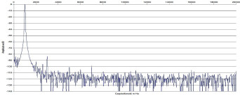 Rys. 2. Zniekształcenia harmoniczne.