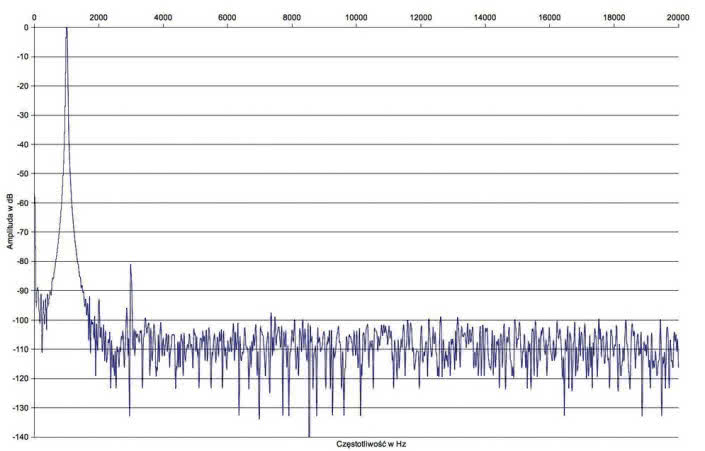 Rys.2.  Zniekształcenia harmoniczne.