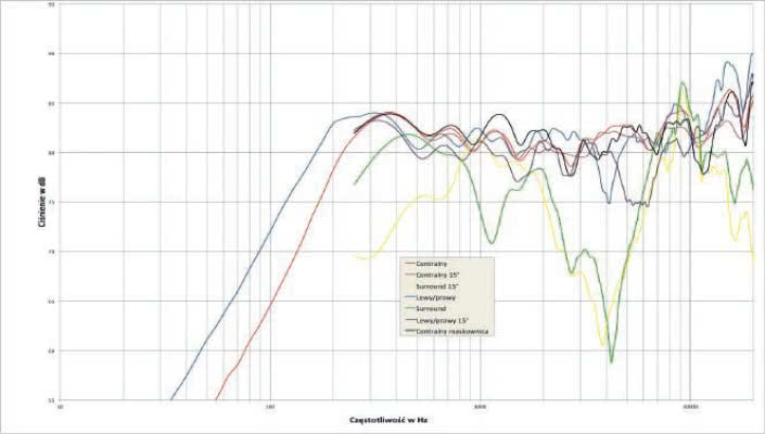 Rys. 2. Charakterystyki przetwarzania SSA-42 dla wszystkich trzech typów sekcji, na osiach głównych i pod kątami 15 st..