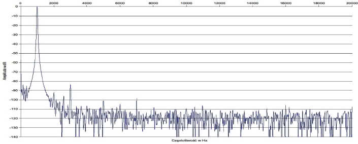 Rys. 2. Zniekształcenia harmoniczne.
