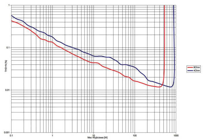 Rys.3.  THD +N / moc