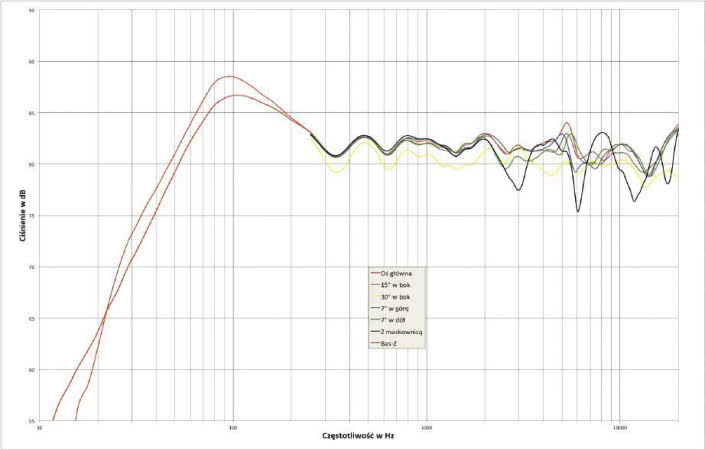 Rys.1. Revel CONCERTA 2 M16 - charakterystyka przetwarzania w całym pasmie akustycznym, na różnych osiach.