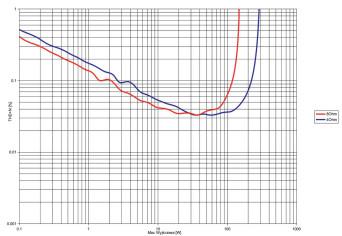 Rys. 3. NAD M10V3 - THD +N / moc
