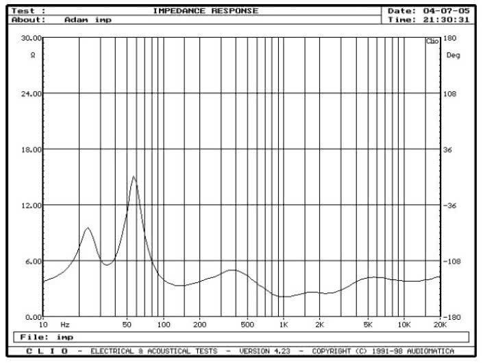 rys. 1. A.R.T. Column, charakterystyka modułu impedancji.