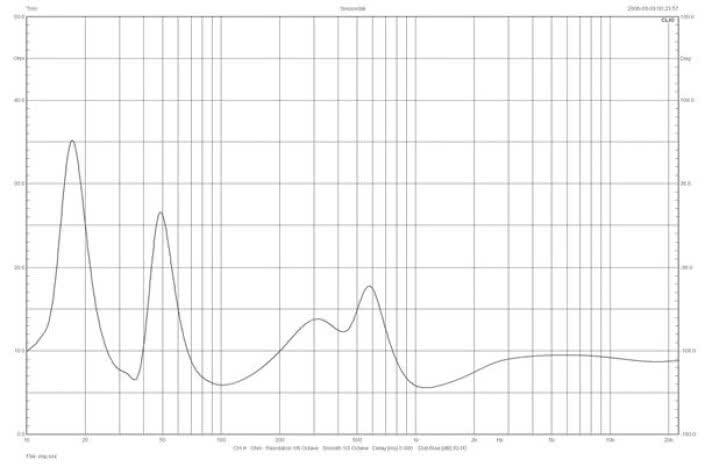 Rys. 1. JBL 4376 - charakterystyka modułu impedancji.