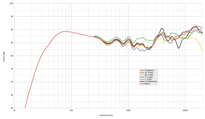 Rys. 1. Charakterystyka przetwarzania na różnych osiach.