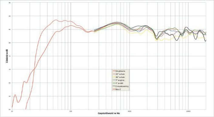 Rys. 1. Charakterystuka przetwarzania na różnych osiach.