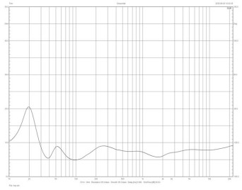 Rys. 2. Opera Quinta V2 - Charakterystyka modułu impedancji.