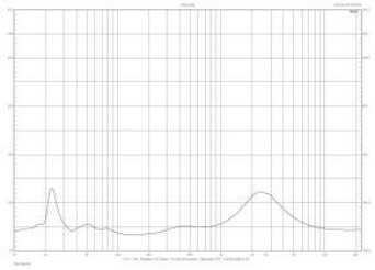 Rys. 2. Charakterystyka modułu impedancji.