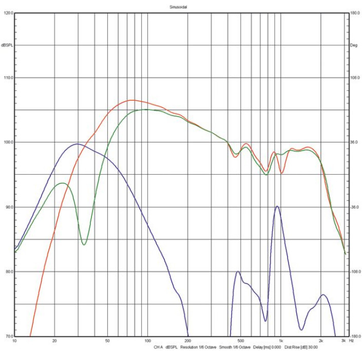 Rys. 2. Charakterystyki niskich
częstotliwości (praca bas-refleksu).
