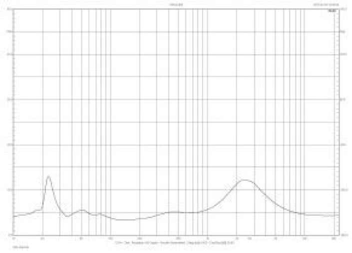 Rys. 2. Charakterystyka modułu impedancji.