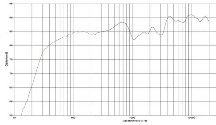 rys. 2. A.R.T. Column, charakterystyka przetwarzania w całym pasmie.
