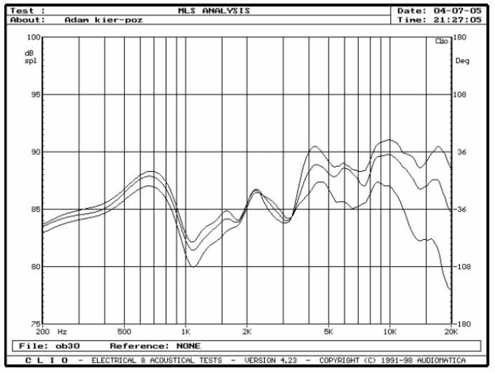 rys. 3. A.R.T. Column, charakterystyki przetwarzania w zakresie średnio-wysokotonowym, na osiach 0°, 15°, 30° w płaszczyźnie poziomej.