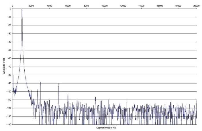Cambridge Audio CXA80 - laboratorium
