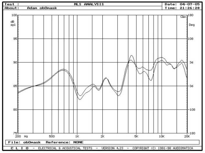 rys. 4. A.R.T. Column, charakterystyki przetwarzania w zakresie średnio-niskotonowym, na osi 0°, wpływ maskownicy.