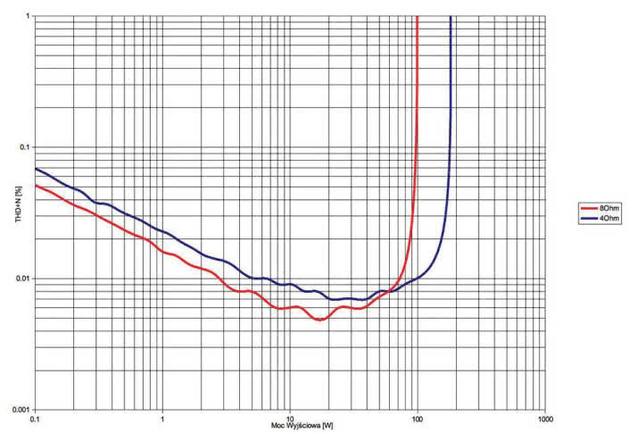 Rys. 3. Hegel H120 - THD +N / moc.