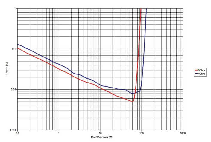 Cambridge Audio CXA80 - laboratorium