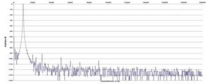 Rys. 2. Zniekształcenia harmoniczne